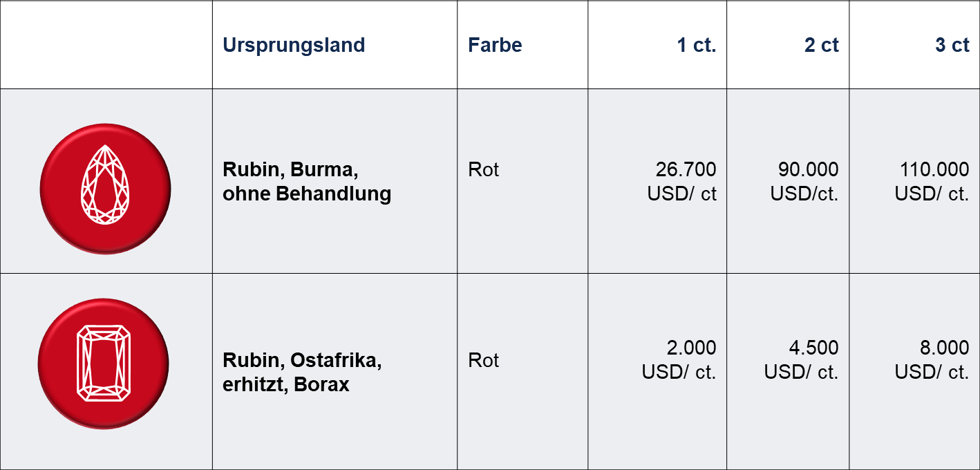 Wertentwicklung Länderspezifisch