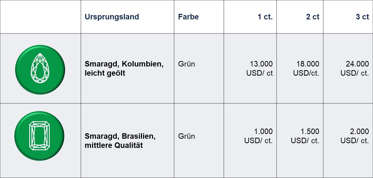 Wertentwicklung Länderspezifisch